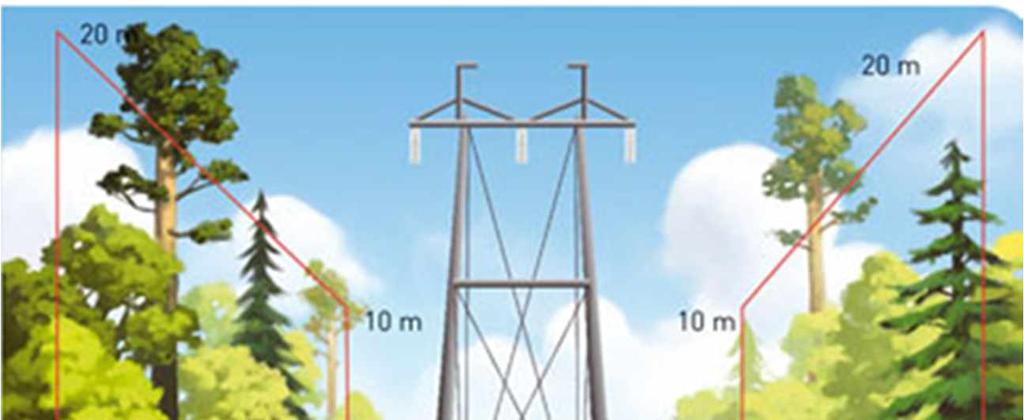 reunavyöhykkeet, joilla puusto pidetään matalana. Voimajohdon kokonaistilatarve on noin 46 metriä.