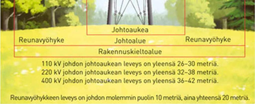 Voimajohdon johtoalueen ja sen osien nimitykset (Fingrid Oyj).