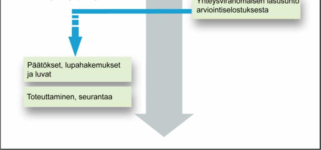 Hankkeesta vastaavan on oltava selvillä hankkeensa ympäristövaikutuksista.