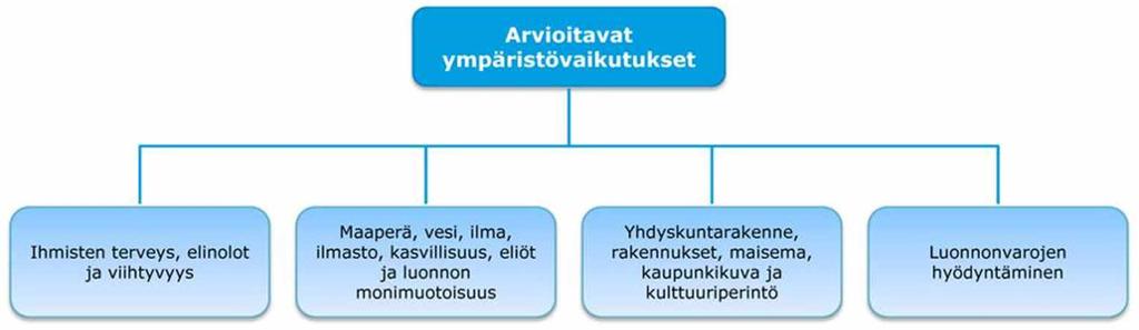 8. ARVIOITAVAT VAIKUTUKSET JA ARVIOINTIMENETEL- MÄT 8.