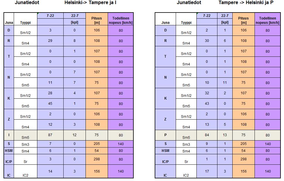 6.2.2017 5 (9) Laskennoissa käytetyt tieliikenteen määrä- ja ominaisuustiedot on esitetty taulukossa 2 ja raideliikenteen vastaavat tiedot taulukossa 3. Taulukko 2.