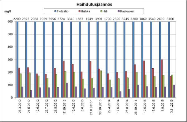 kuormitukset Ähtävänjokeen touko-, kesä-, syys- ja marraskuussa.