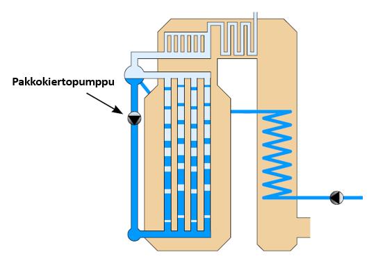 KUVA 2. Pakkokiertokattilan vesihöyrykierto (1, s. 54) 2.2.2 Pakkokiertokattilan edut ja haitat Pakkokiertokattilassa voidaan käyttää pienempiä putkia tehokkaamman vesikierron ansiosta.