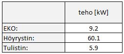 hlähtö = fluidin taulukkoentalpia siirtimen ulosmenossa htulo = fluidin taulukkoentalpia siirtimen tulossa TAULUKKO 4 Kattila komponenttien lämmönsiirtotehot Kattilan yhteenlasketuksi