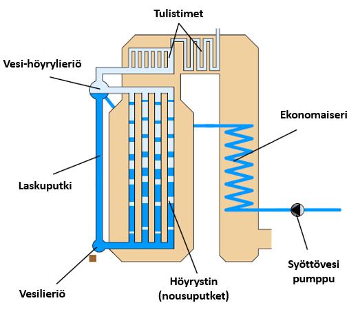 2 VESIPUTKIKATTILAT Vesiputkikattilassa vesihöyrysekoitus kiertää putkissa, joita lämmitetään palotilan liekillä ja savukaasuilla.