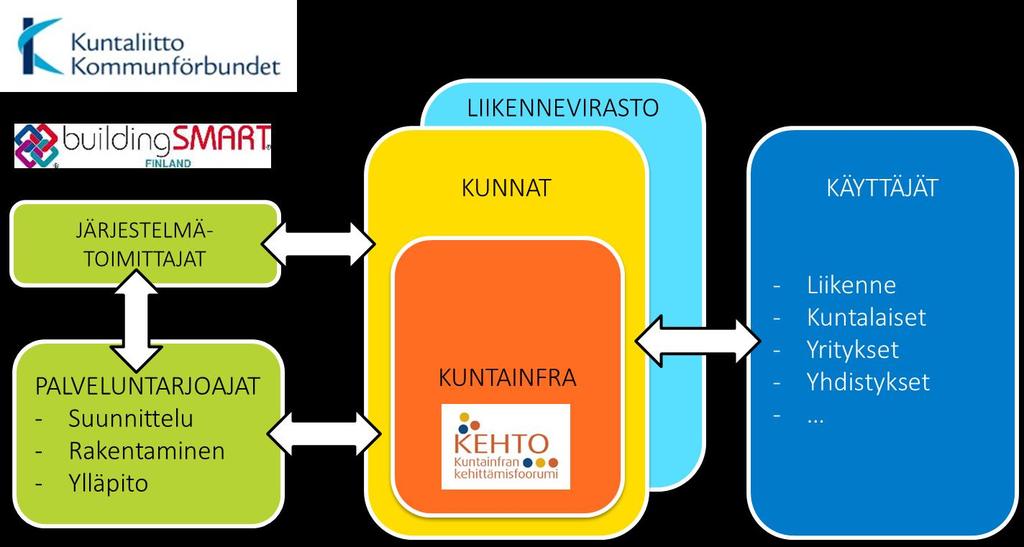 5 (10) 1.4 Toimijat ja sidosryhmät 1.5 Rajaus Projekti keskittyy kunnan infraomaisuuseristä nimenomaan katu- ja viheralueisiin.
