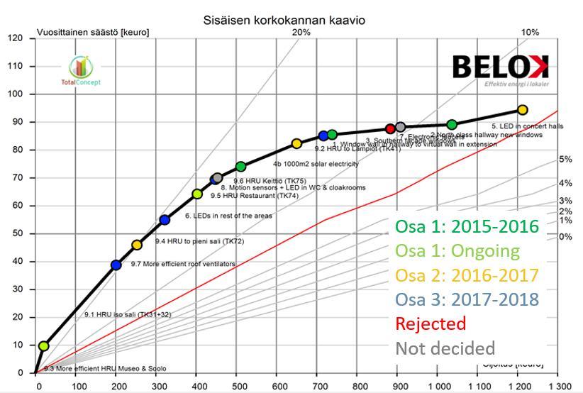 Tähän mennessä ensimmäisen vaiheen toimenpiteet on toteutettu tai ne ovat edelleen meneillään tai suunnittelun alla.