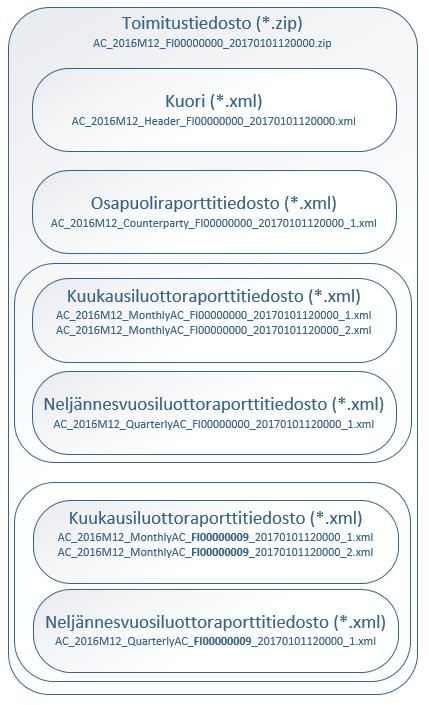 7 (26) 4.3 Kuriraprtti Jkainen timitustiedst sisältää aina kuriraprtin (Header). Kuriraprtti kuvaa raprtitavan kknaisuuden metatietineen.