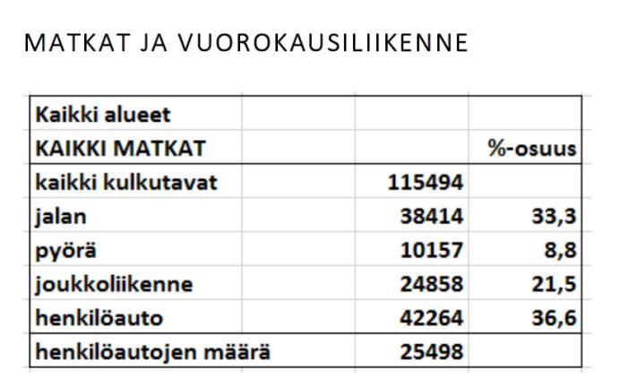 Liikenteelliset ratkaisut Ulkosyötteinen katuverkko Pysäköinti kehäkadun