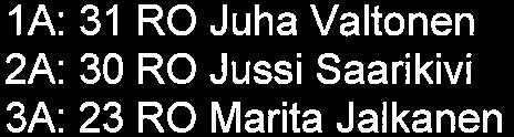 2016 1A: 31 RO Juha Valtonen 2A: 30 RO Jussi Saarikivi 3A: 23 RO Marita Jalkanen 4: 5 RO opo Yhteensä: 89