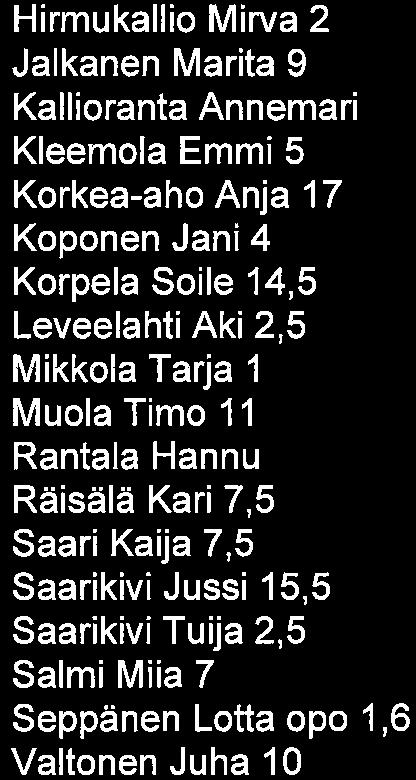 2016-17: (kerroin 0, 1 lisäksi) Haverinen Henna 6,5 Hirmukallio Mirva 2 Jalkanen Marita 9 Kallioranta Annemari 22 Kleemola Emmi 5 Korkea-aho Anja 17 Koponen Jani 4 Korpela Soile 14,5 Leveelahti Aki