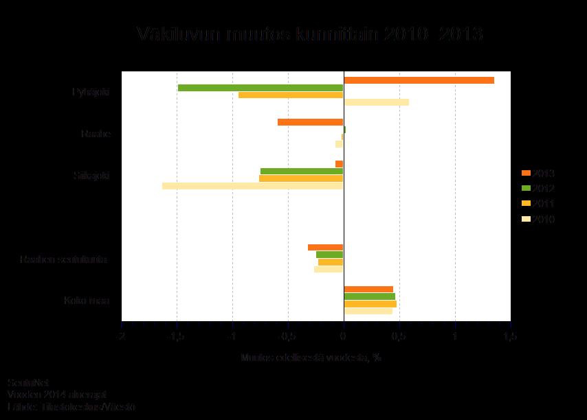 28 1.7. Väestörakenne Ikäjakauma tarkastelupäivämäärä 13.11.2014 Kylä/postinumero Väestö yht.