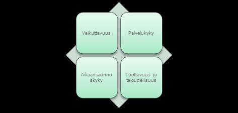 43 Nelikenttämalli Ulottuvuus / näkökulma: Vaikuttavuus Vaikuttavuus kuvaa toiminnan tavoitteeksi asetettujen yhteiskunnallisten tilojen kuten ongelmien vähentämisen tai parempien vaikutusten