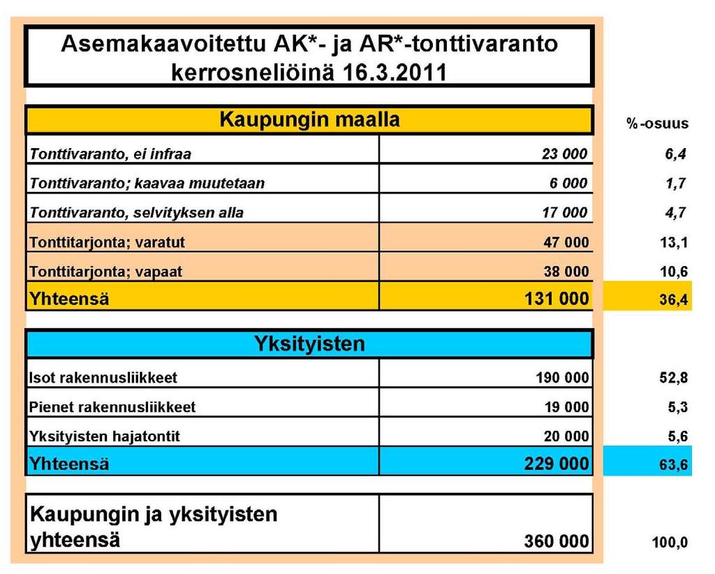 AK/AR-tonttivarantoa kaupungilla ja yksityisillä Isojen rakennusliikkeiden asemakaavoitettu kerrostalotonttivaranto oli noin 229 000 kem2 16.3.2011.