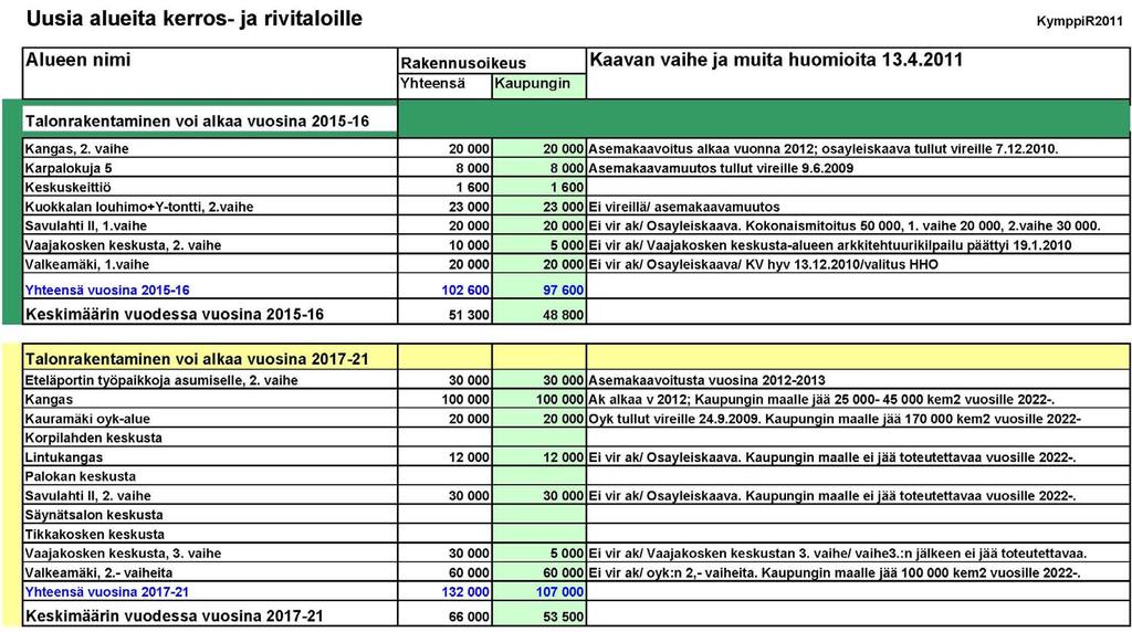 Sivu 2 Uusia alueita kerros- ja rivitaloille ollaan mahdollistamassa (talonrakentaminen voi alkaa vuonna) mm.: Vuonna 2013 Vaajakosken keskusta, 1.