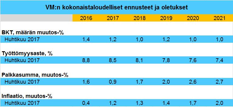 1 Eduskunnan sosiaali- ja terveysvaliokunnalle VALTIONEUVOSTON SELONTEKO JULKISEN TALOUDEN SUUNNITELMASTA VUOSILLE 218 221 (VNS 4/217 vp) 1.