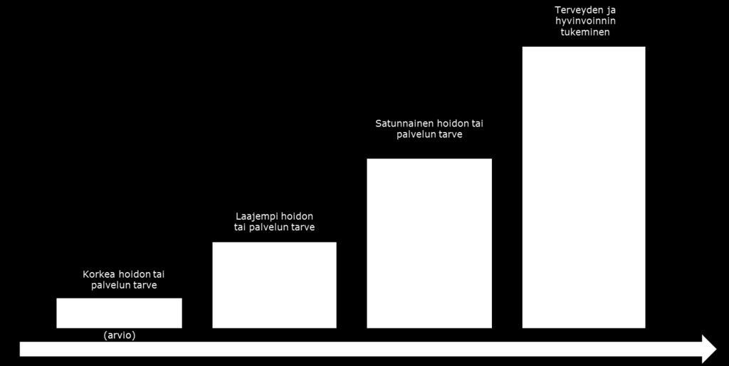 mielekkäisiin, yhteydenpito- ja ohjaustarpeiltaan yhtenäisiin ryhmiin. Asiakkuuden määrittelyn tekee yleensä asiakas itse joko yksin tai yhdessä ammattilaisen kanssa.