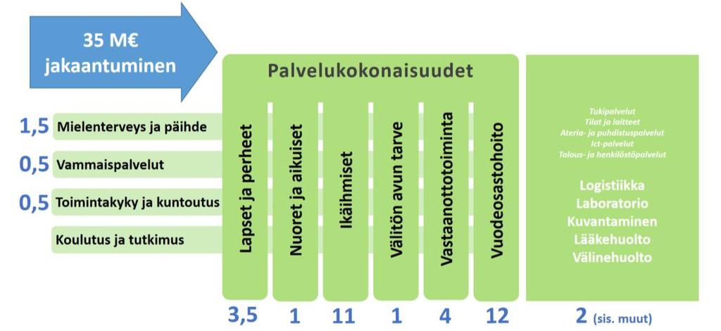 Kuva 7. Soten asukaskohtaiset nettokustannukset Asukaskohtaisten kustannusten taittamisen tavoite (n.