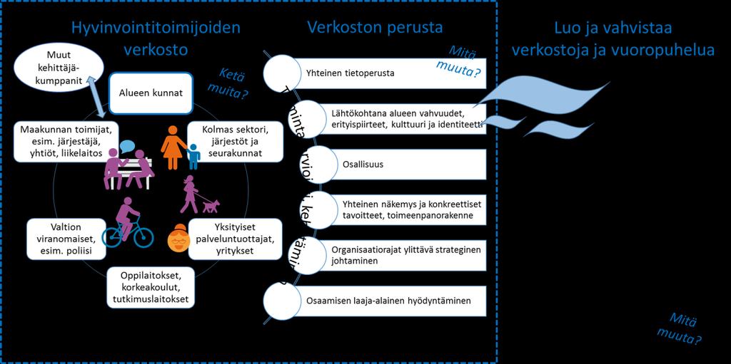 Kuva 11. Hyvinvointitoimijoiden verkosto.