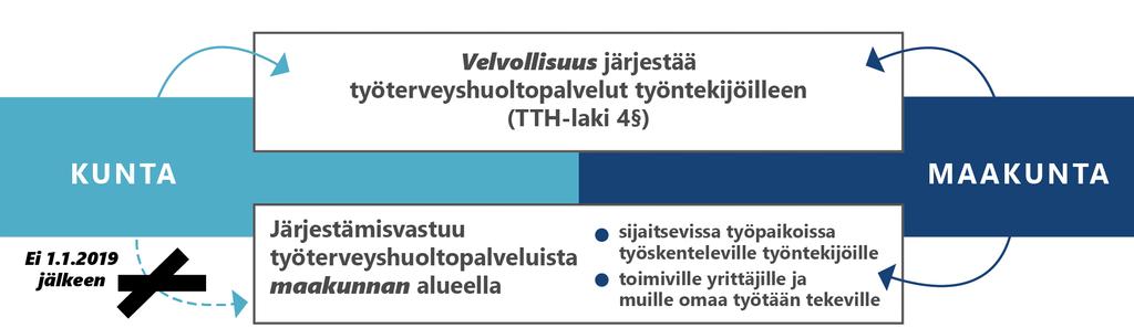 Kuva 14. Työterveyshuollon järjestämisvelvollisuus ja vastuu 1.1.2019. (Työterveyslaitos, 2017.