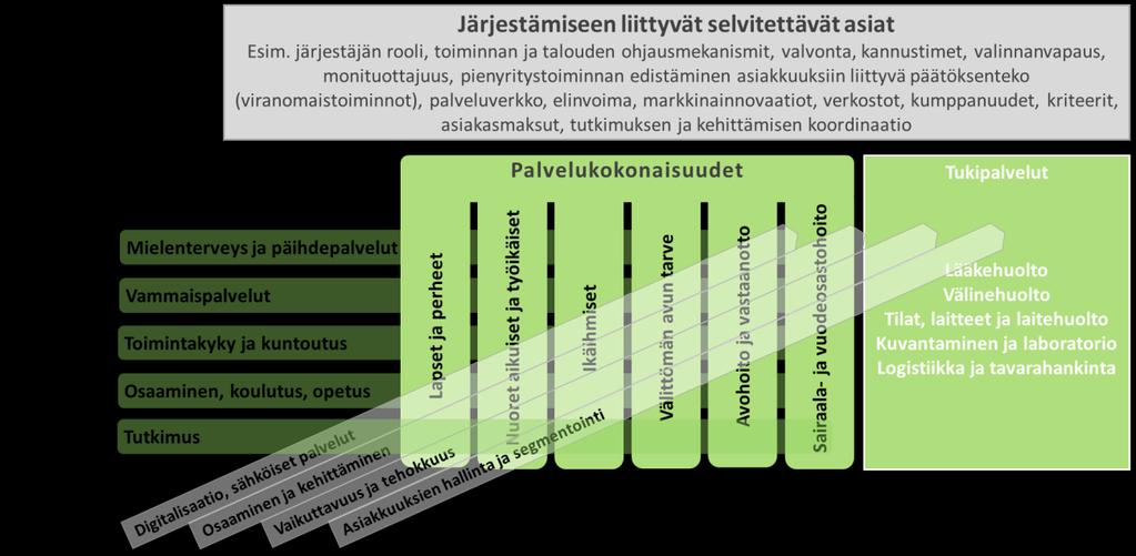 Palvelukokonaisuudet haluttiin strategiatyön jälkeen koostaa asiakaslähtöisyyden, toiminnallisen integraation, optimointipotentiaalin ja yhdyspintojen