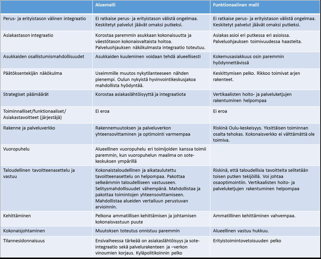 Taulukko 1. Alueellisen ja funktionaalisen mallin vertailua.