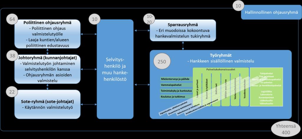 järjestöistä, yrittäjistä, koulutus- ja tutkimuslaitoksista sekä muilta yhteistyötahoilta yhteensä noin 250 henkilöä.