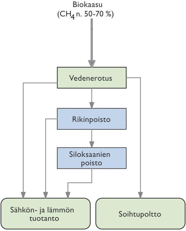 46 (163) Kuva 8. Biokaasun käsittelytavat (Latvala, 2009, muokkaus AIRIX Ympäristö Oy). Mädätteen käsittely ja käyttö Mädätyksen lopputuotteena syntyy myös mädätysjäännös.