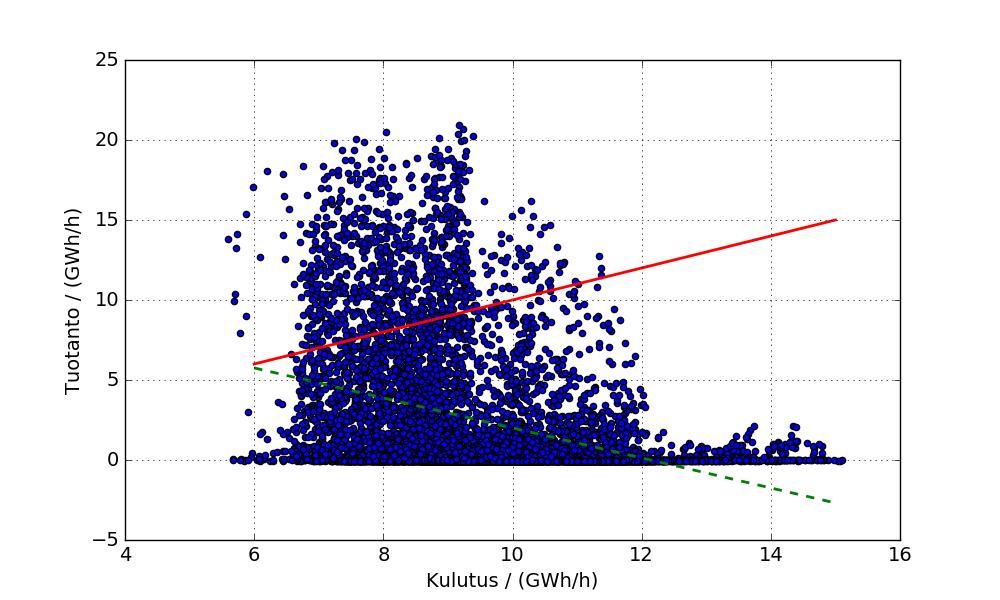 Kulutuksen ja simuloidun tuotannon korrelaatio, vuonna 2016