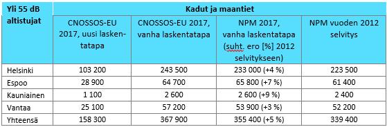 Taulukko 2 Tie- ja katuliikenteen päiväajan ekvivalenttimelutason LAeq,(7-22) yli 55 db meluvyöhykkeiden asukasmäärät Taulukko 3 Direktiivin tarkoittamien maanteiden päiväajan