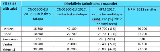 Taulukko 4 Direktiivin tarkoittamien maanteiden päivä-ilta-yömelutason Lden yli 55 db meluvyöhykkeiden asukasmäärät CNOSSOS-EU-raidemelumallilla lasketut päiväajan melutasot ovat