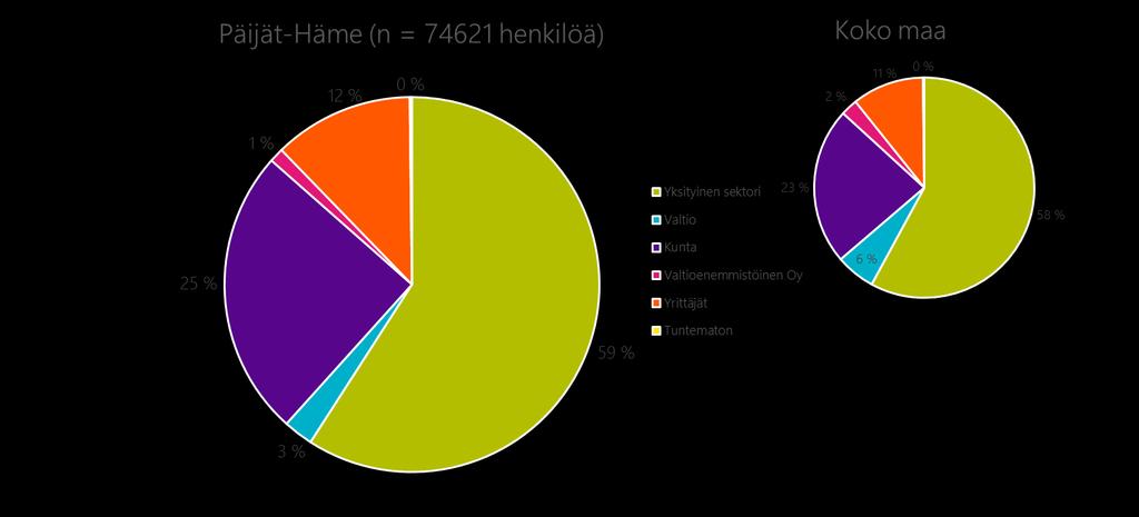 1.1. Maakunnan työpaikat Päijät- Hämeen työpaikkojen jakauma vastaa varsin hyvin koko maan keskimääräistä tilannetta. Kuva 11: Päijät- Hämeen työpaikat vs.