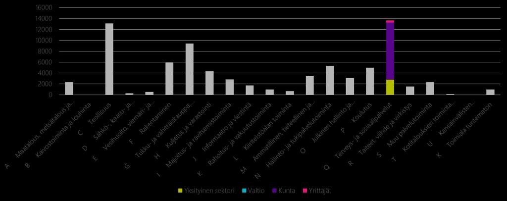 1.2 Mikä Päijät- Hämeessä työllistää? Toimialoista merkittävin työllistäjä ovat Päijät- Hämeessä sosiaali- ja terveyspalvelut (13 665 työllistä).