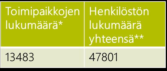 Päijät- Hämeessä, kuten myös muualla Suomessa, pienten yritysten osuus yrityskannasta on kuitenkin suuri (alemmat kuvat).