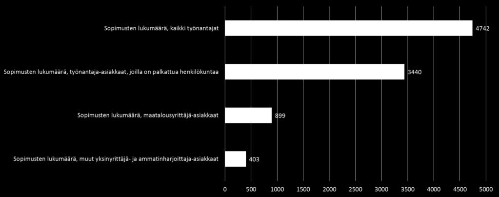 2. Työterveyshuollon asiakaskunta Työterveyshuoltoa koskevat tiedot pohjautuvat Työterveyshuolto Suomessa 2015 tutkimukseen. Päijät- Hämeessä 4742 työnantajalla oli työterveyshuoltosopimus.