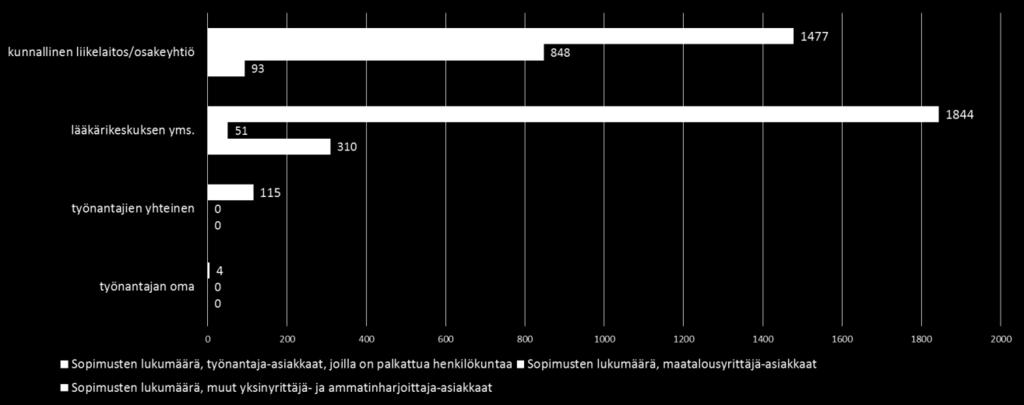 Kuva 19: Työterveyshuoltosopimukset tuottajaryhmittäin Päijät- Hämeessä.