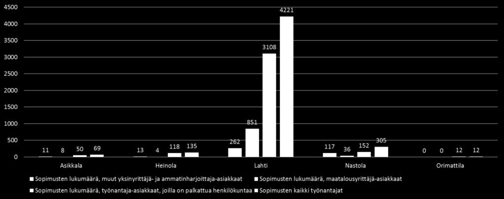 2.2. Työterveyshuoltosopimukset ja henkilöasiakkaat alueittain Alueellinen palveluiden tarpeen arviointi on työterveyshuollon järjestämisen kannalta yksi olennainen tekijä.