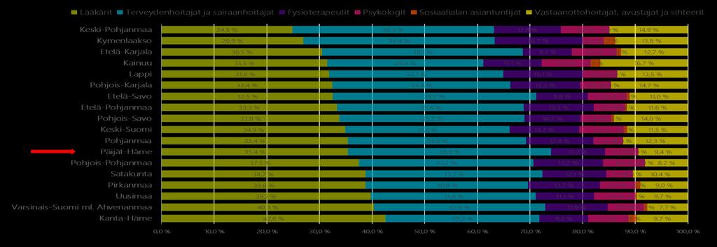 3. Työterveyshuoltohenkilöstö Työterveyshuollon moniammatillisessa tiimissä työskentelee työterveyslääkäreitä, työterveyshoitajia, työfysioterapeutteja, työterveyspsykologeja sekä avustavaa