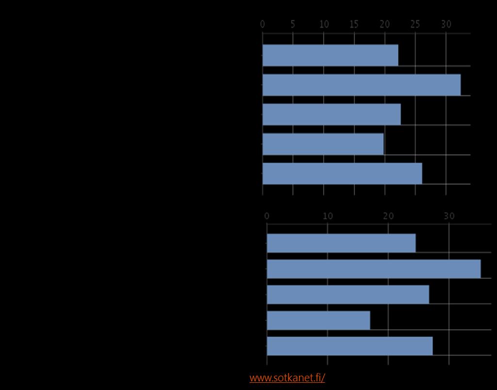 4.2. Koettu työkyky Päijät- Hämeen työikäiset (20 64 vuotiaat) kokivat hiukan useammin kuin työikäiset maassa keskimäärin työkykynsä heikentyneeksi.
