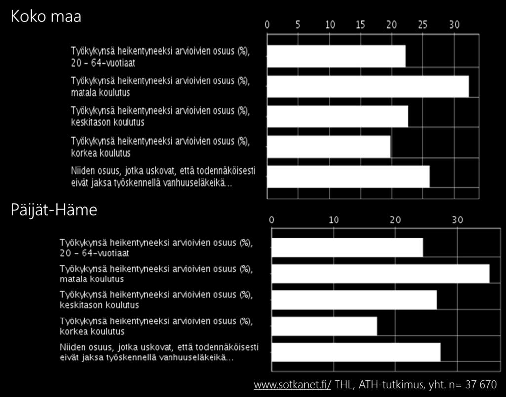 Työikäiset Päijät- Hämeessä pitivät hieman useammin kuin työikäiset koko maassa epätodennäköisenä, että jaksavat jatkaa työssä eläkeikään asti.