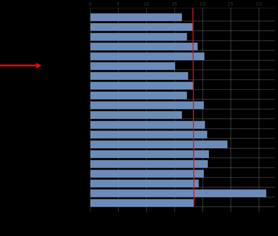 Kuva 37: Mielenterveysperusteisesti* sairauspäivärahaa saaneet 25-64 vuotiaat/1000 vastaavan ikäistä, 2015.