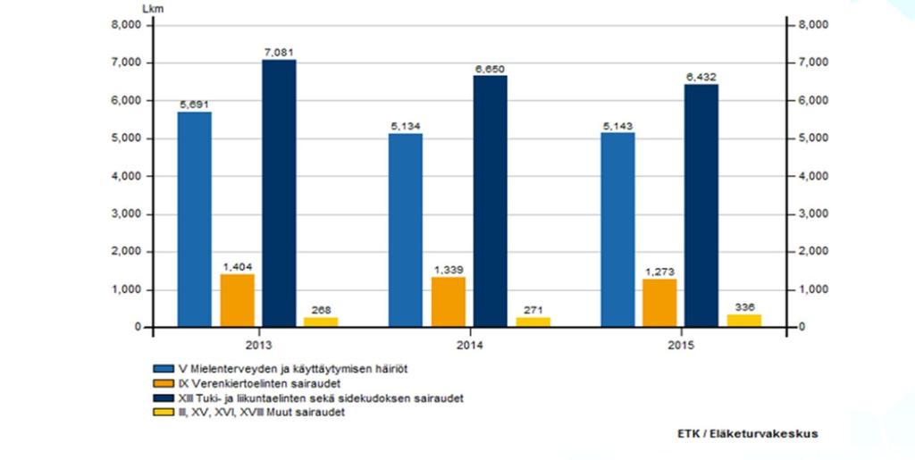 4.5Työkyvyttömyyseläkkeiden trendit Työkyvyttömyyseläkkeelle siirtyneiden määrät ovat koko maassa olleet viime vuosina laskussa (Kuva 38).