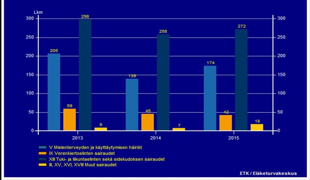 Sekä tuki- ja liikuntaelinsairauksiin liittyvien eläketapahtumien että mielenterveysperusteisten eläketapahtumien osalta on nähtävissä ensin lasku ja viimeisenä seurantavuotena jälleen nousu