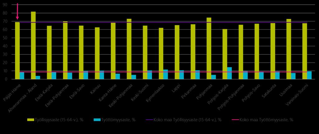 Päijät- Hämeen työllisyys- ja työttömyysaste ovat maan keskitasoa Tilastokeskuksen