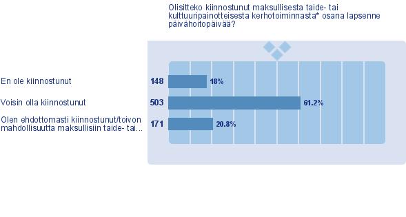 4. Olisitteko kiinnostunut maksullisesta taide- tai kulttuuripainotteisesta