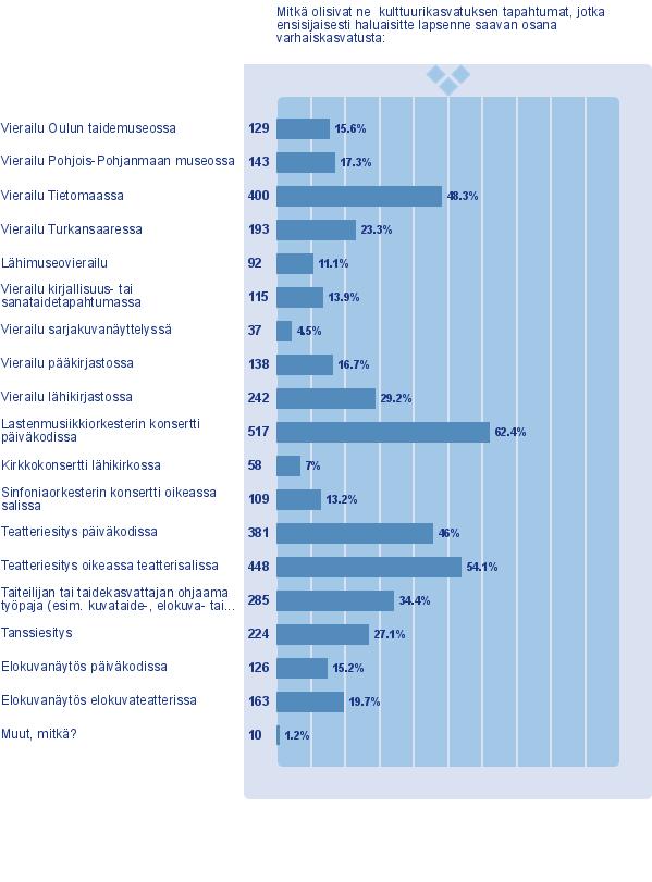 3. Mitkä olisivat ne kulttuurikasvatuksen tapahtumat, jotka ensisijaisesti haluaisitte