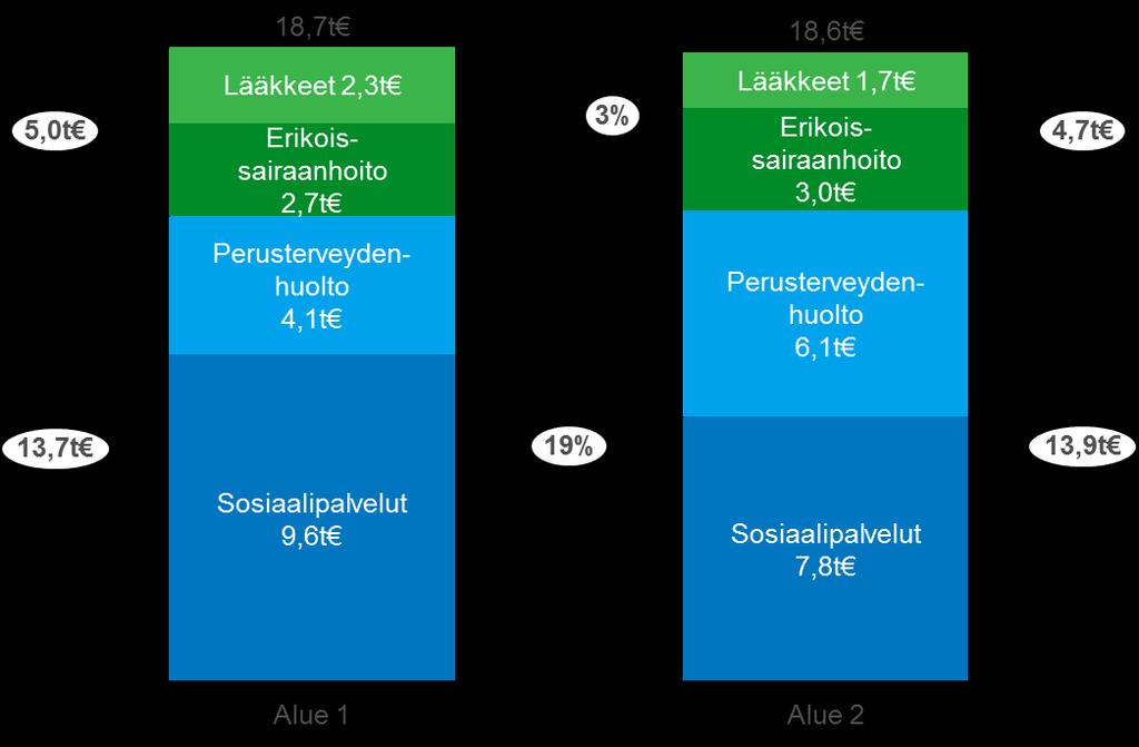 Parkinson-potilaiden kokonaiskustannukset kahden n.