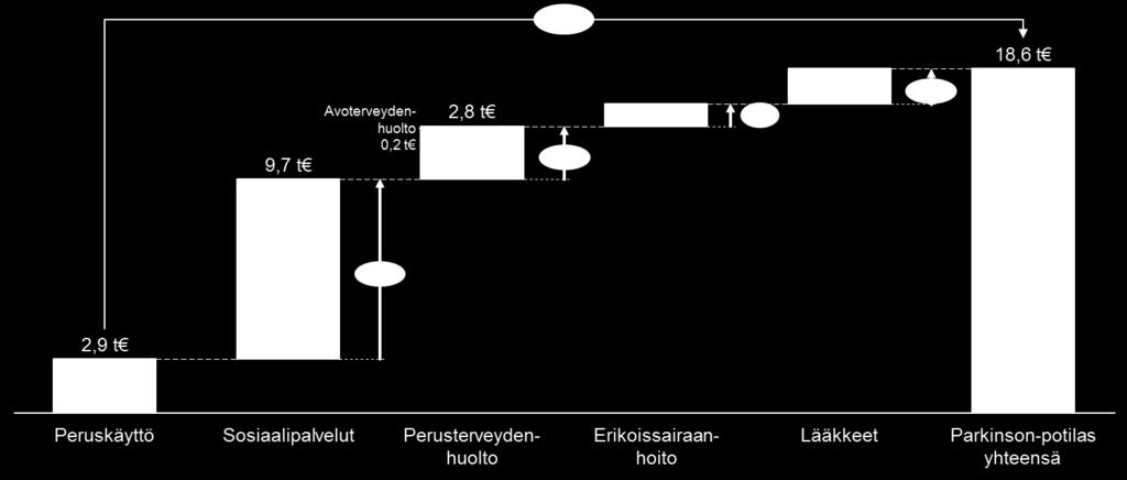 Kustannuserosta ~60 % tulee ikäihmisten palveluista, ~20 % perusterveydenhuollosta sekä ~10 % erikoissairaanhoidosta ja ~10 % lääkkeistä Kansallisella tasolla arvioituna tämä tekee yhteensä noin ~200