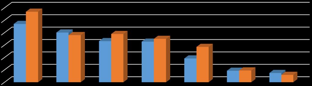 Menot ulkomaantyössä 2016 / 2015, euroa 600 000 500 000 400 000 300 000 200