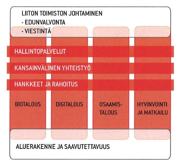 KESKI-SUOMEN STRATEGIAN TULEVAISUUDEN AVAINALAT Aluerakenne ja saavutettavuus